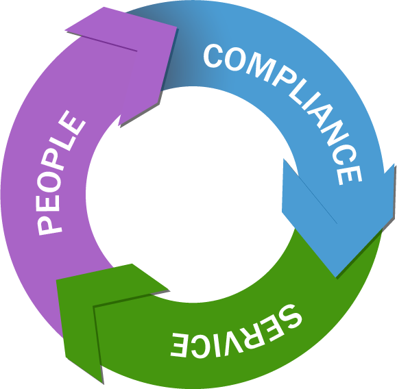 People, Compliance, and Service are written in a circular pattern with an arrow following each word to show the lifecycle of OSP services
