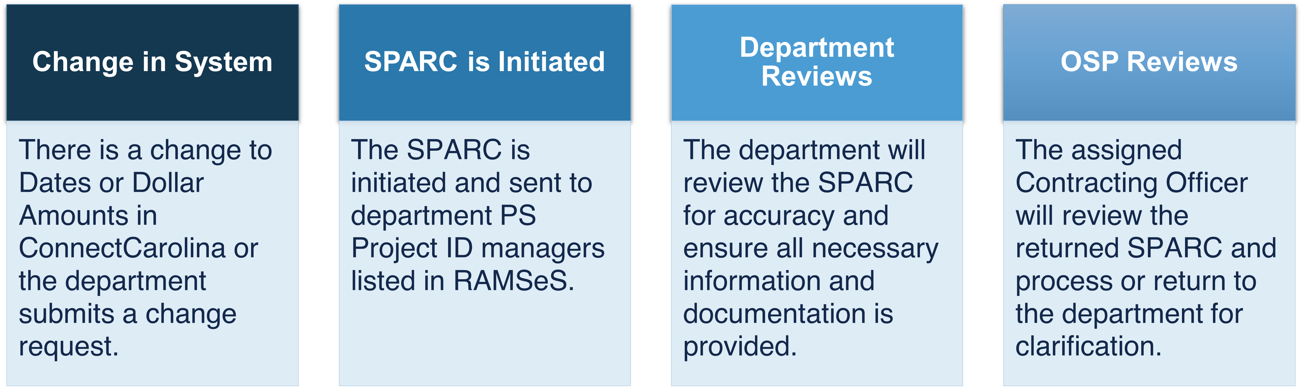 a diagram showing the steps of the SPARC submission process
